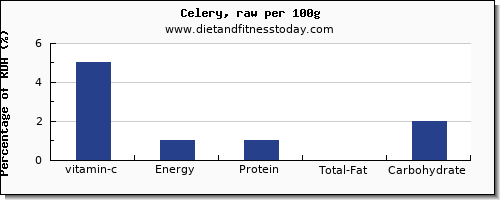 vitamin c and nutrition facts in celery per 100g